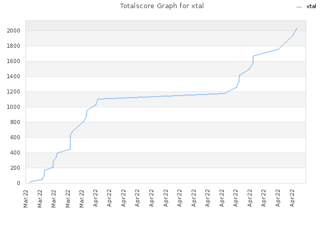 Totalscore Graph for xtal