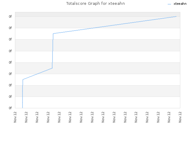 Totalscore Graph for xteeahn