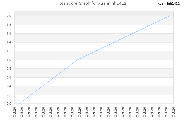 Totalscore Graph for xuanninh1412
