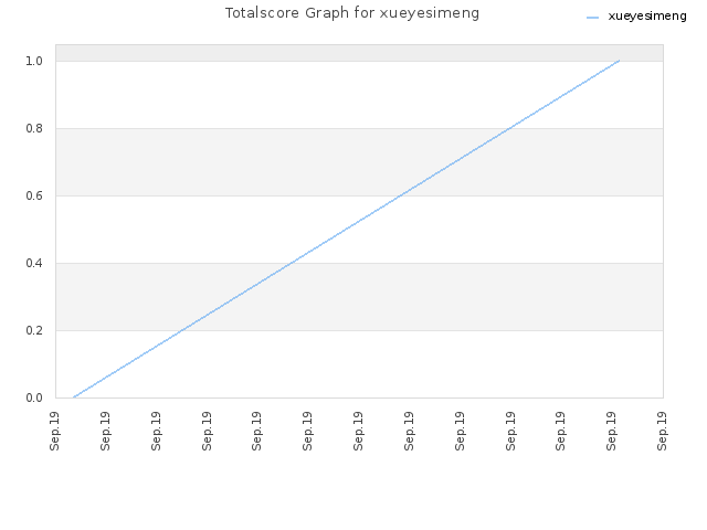 Totalscore Graph for xueyesimeng