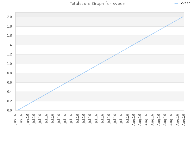 Totalscore Graph for xveen