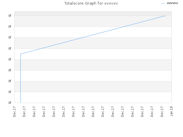 Totalscore Graph for xvxvxv
