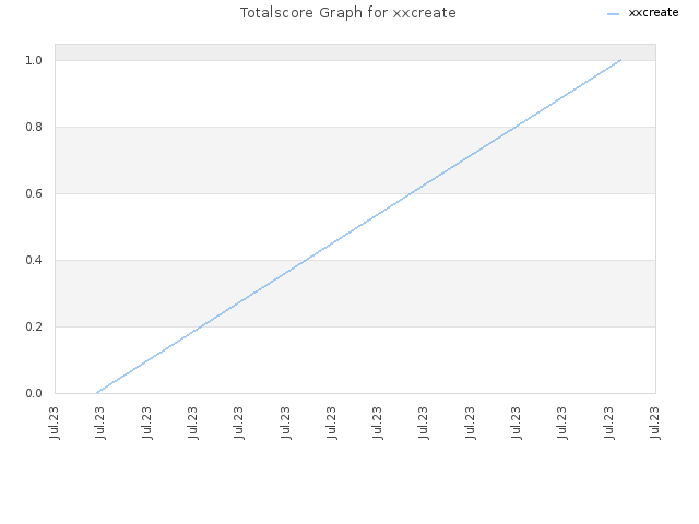 Totalscore Graph for xxcreate