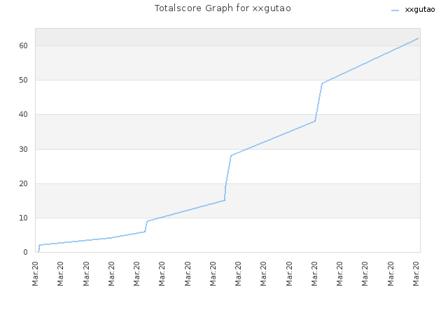 Totalscore Graph for xxgutao