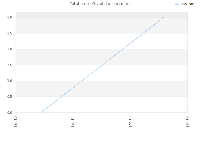 Totalscore Graph for xxvicon