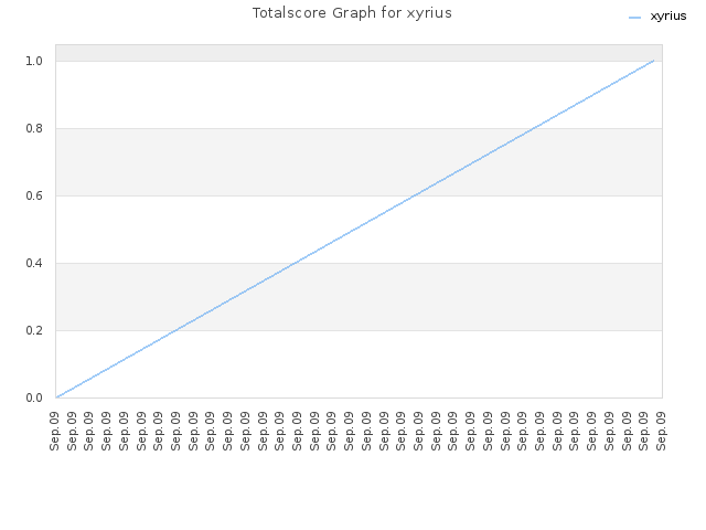 Totalscore Graph for xyrius