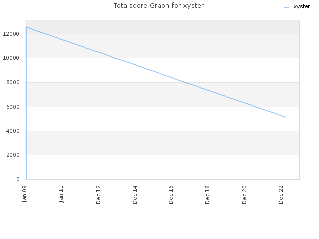 Totalscore Graph for xyster
