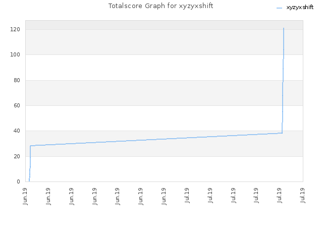 Totalscore Graph for xyzyxshift