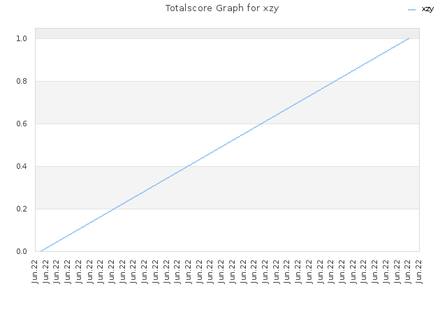 Totalscore Graph for xzy