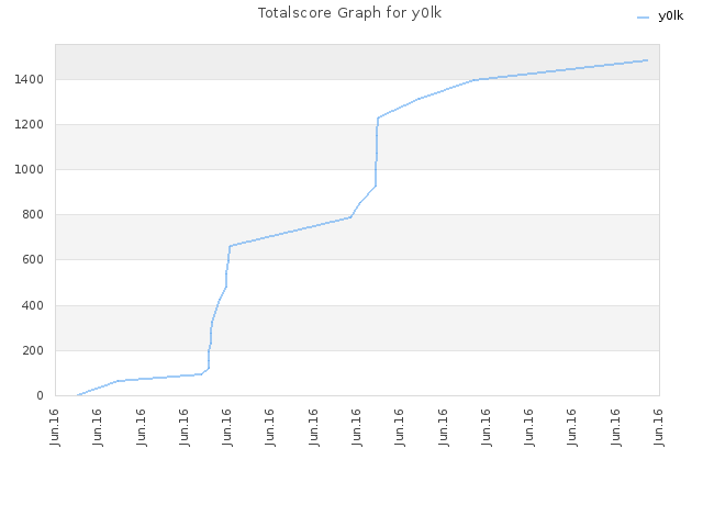 Totalscore Graph for y0lk