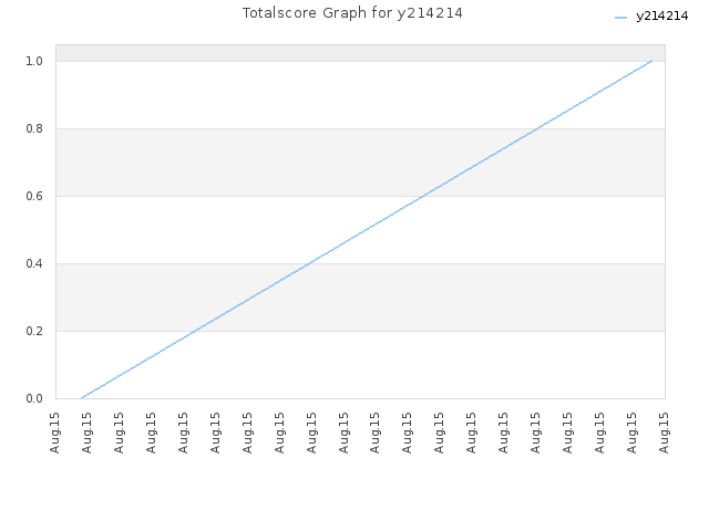 Totalscore Graph for y214214