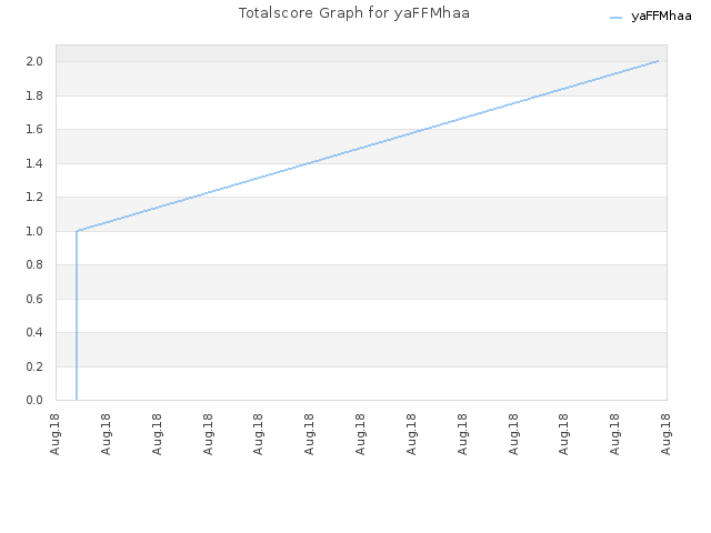 Totalscore Graph for yaFFMhaa