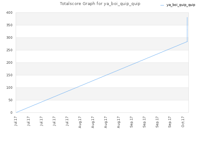 Totalscore Graph for ya_boi_quip_quip