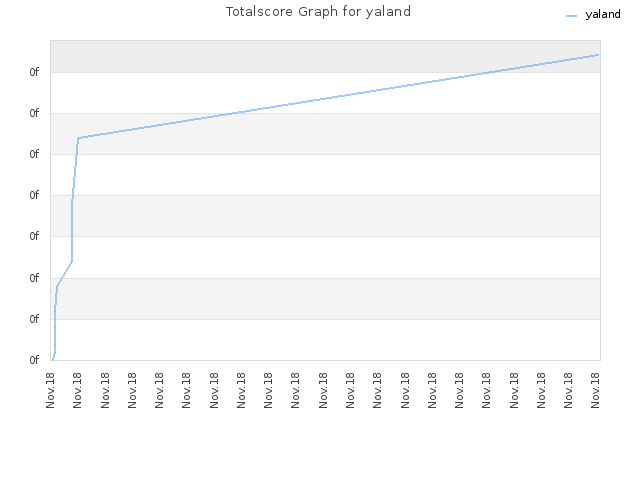 Totalscore Graph for yaland