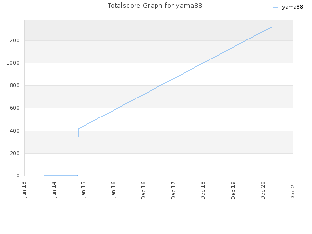 Totalscore Graph for yama88