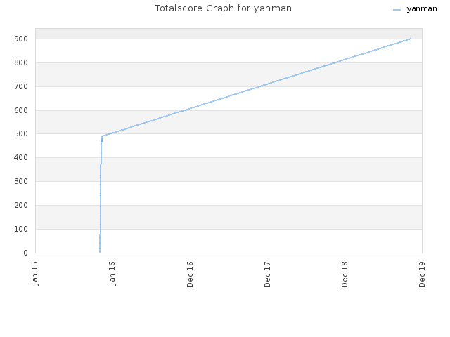 Totalscore Graph for yanman