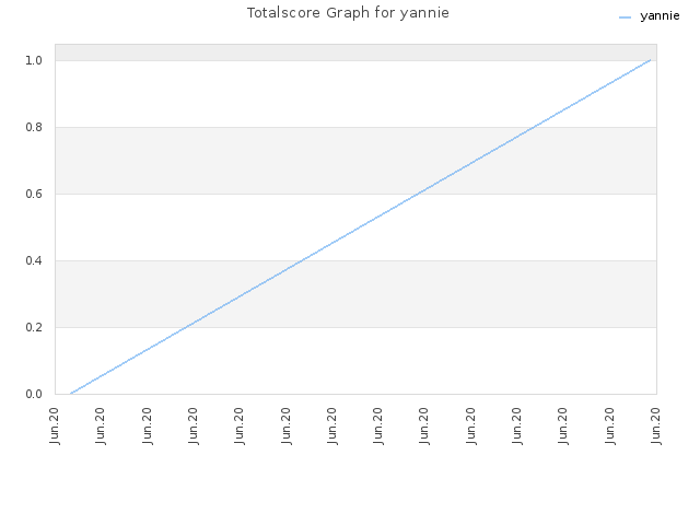 Totalscore Graph for yannie
