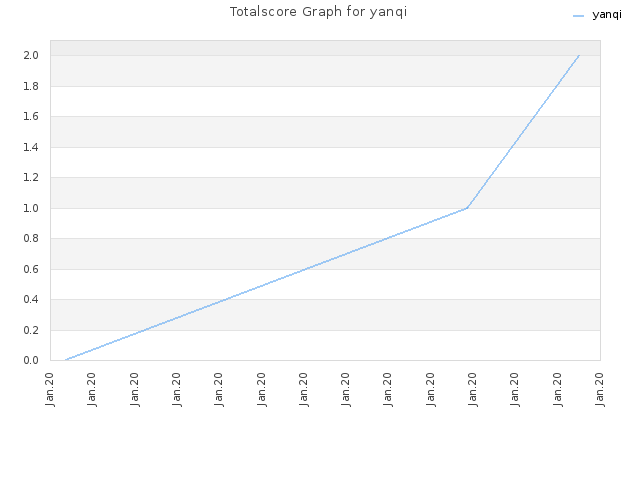 Totalscore Graph for yanqi