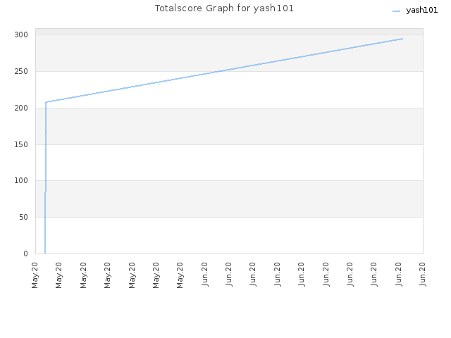 Totalscore Graph for yash101