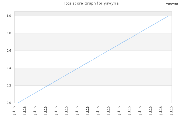 Totalscore Graph for yawyna