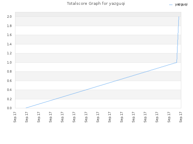 Totalscore Graph for yazguqi