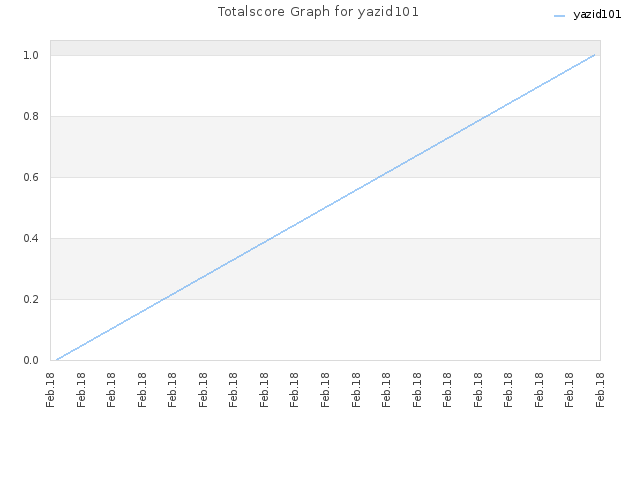 Totalscore Graph for yazid101