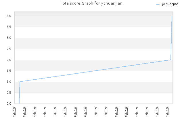 Totalscore Graph for ychuanjian