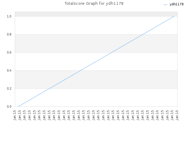Totalscore Graph for ydh1178