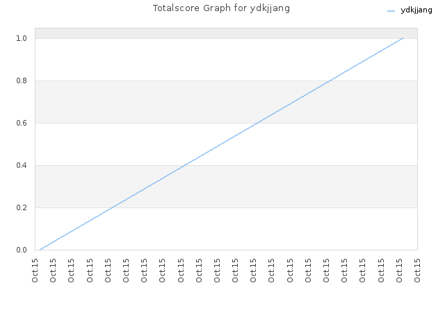 Totalscore Graph for ydkjjang