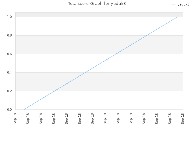 Totalscore Graph for yeduk3