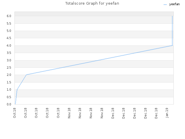 Totalscore Graph for yeefan