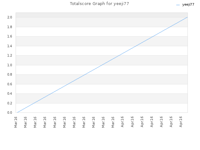 Totalscore Graph for yeeji77