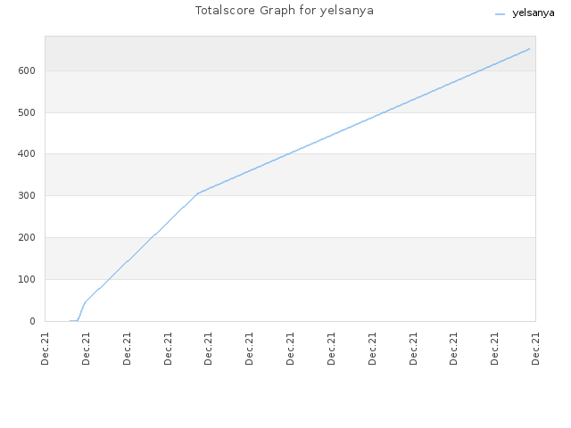 Totalscore Graph for yelsanya