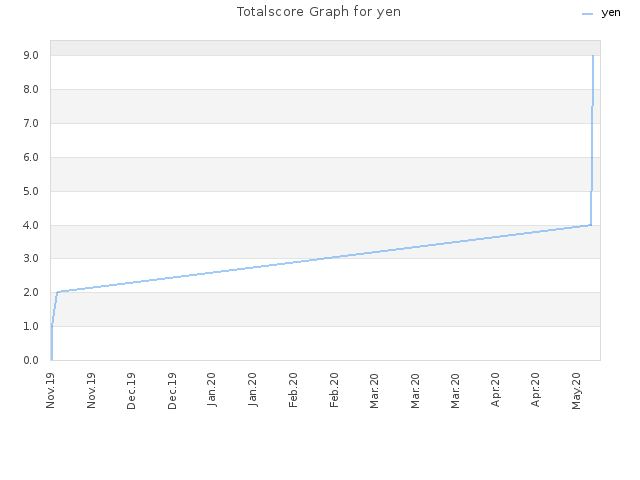 Totalscore Graph for yen