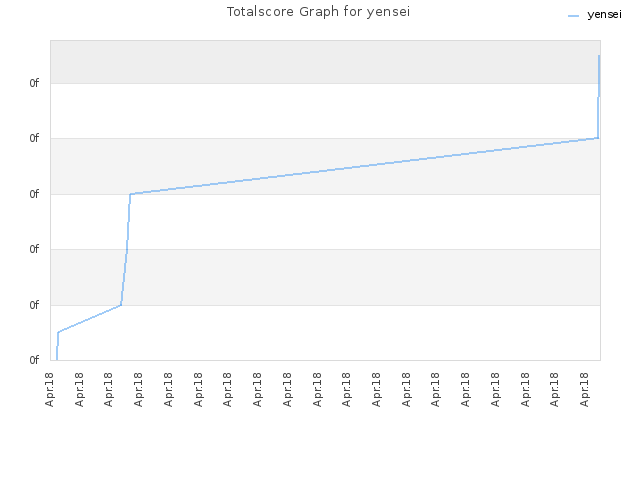Totalscore Graph for yensei