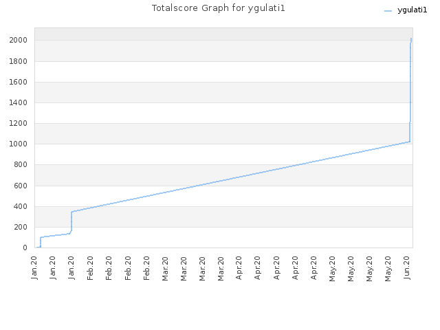 Totalscore Graph for ygulati1