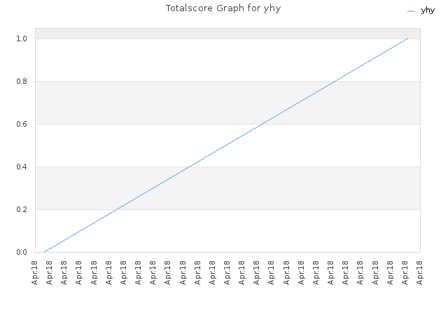 Totalscore Graph for yhy