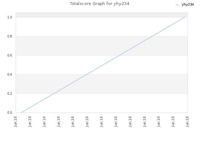 Totalscore Graph for yhy234
