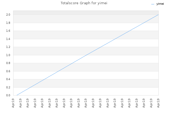 Totalscore Graph for yimei