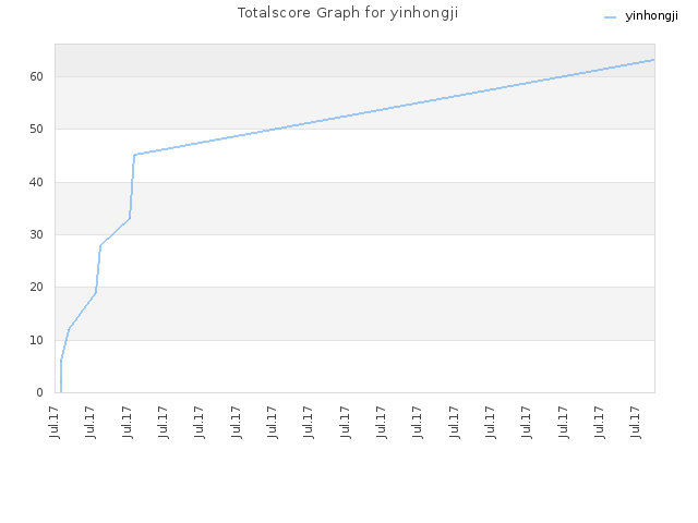 Totalscore Graph for yinhongji