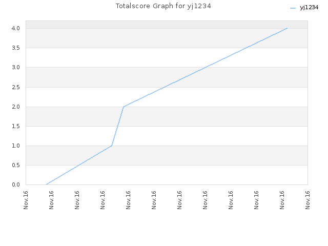 Totalscore Graph for yj1234