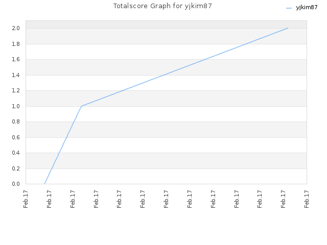 Totalscore Graph for yjkim87