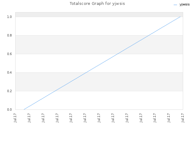 Totalscore Graph for yjwsis