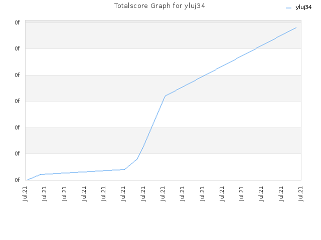 Totalscore Graph for yluj34