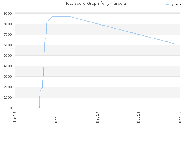 Totalscore Graph for ymarcela
