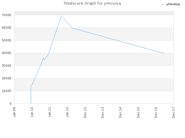 Totalscore Graph for ymvunjq