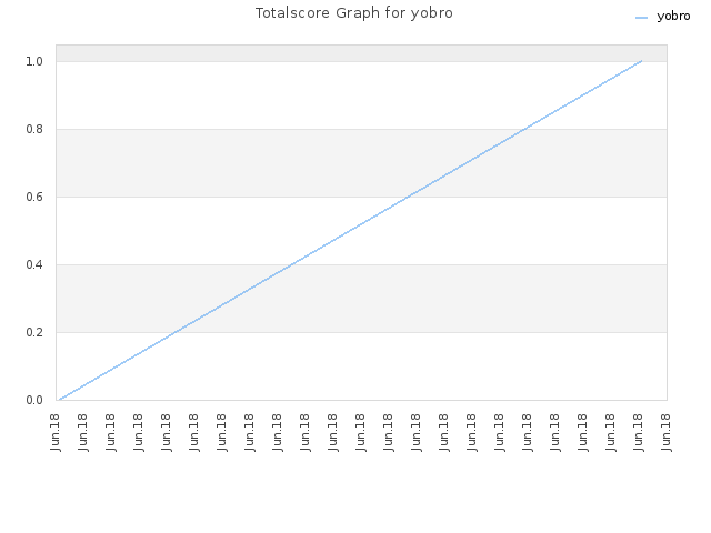 Totalscore Graph for yobro