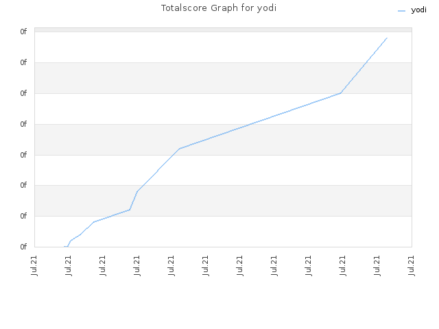 Totalscore Graph for yodi