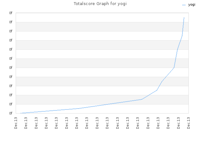Totalscore Graph for yogi