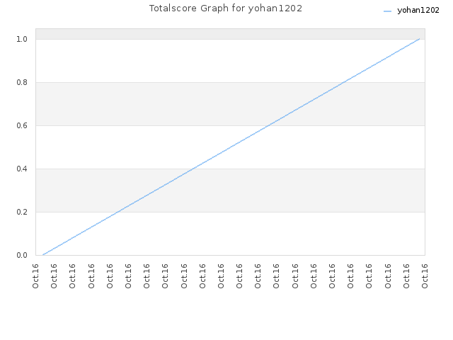 Totalscore Graph for yohan1202